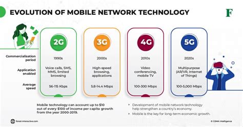 evolution  mobile network technology forest interactive