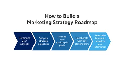 create  marketing strategy roadmap