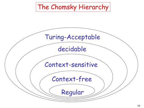 chomsky hierarchy powerpoint    id