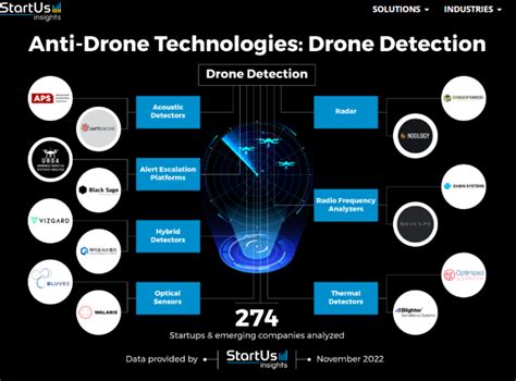 counter drone market report details technology  systems   detect combat drones