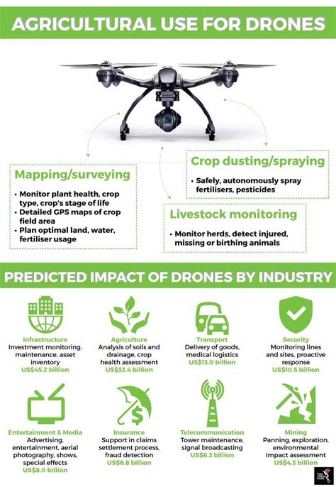 drones  revive agro industry