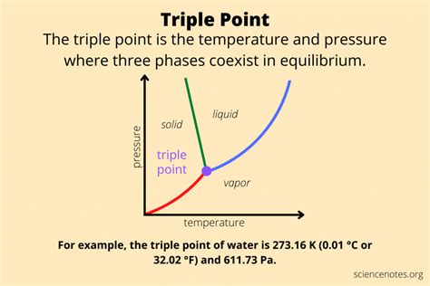 triple point definition triple point  water