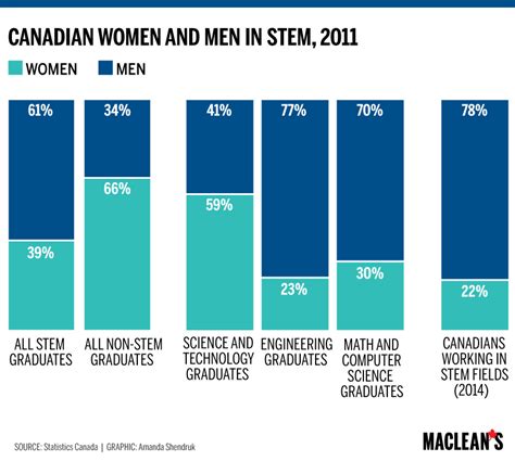 Discrimination In Stem Gender Differences And