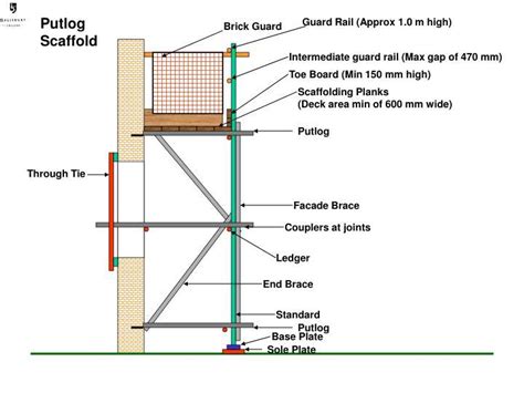 types  scaffolding systems explained scaffold pole