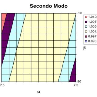 rappresentazione grafica della regressione ottenuta  il secondo