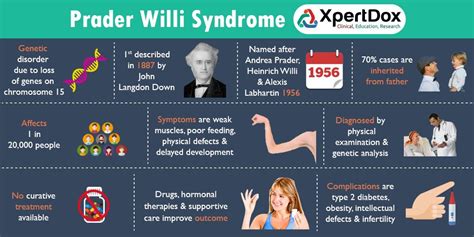 Prader Willi Syndrome What To Know