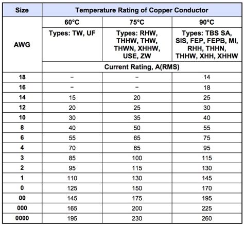 solved      question ampacity increases  wire length  hero