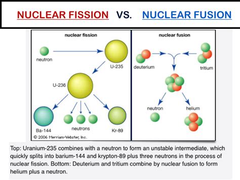 explanation  nuclear fission nuclear fusion