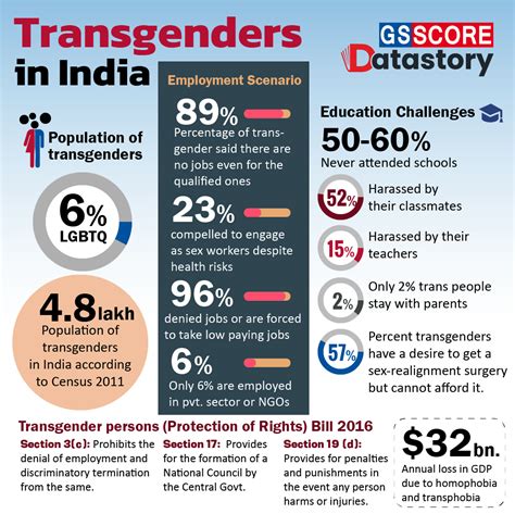 Data Story Transgender In India Gs Score