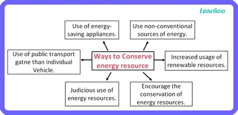 class  suggest   ways  conserve energy resources  india