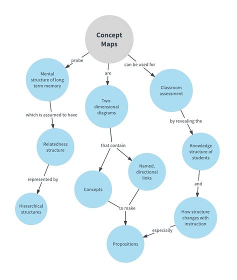 concept map template concept diagram multiple streams  income