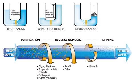 pros  cons   reverse osmosis water filter