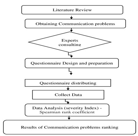 statistical tools  research methodology