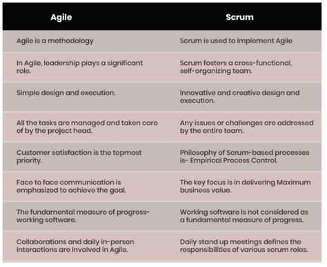 agile  scrum difference  agile methodology scrum  images
