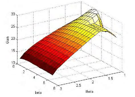 demonstrate  gain  noise figure trends  edfa  scientific diagram
