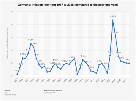 Interest Rate Germany 2022