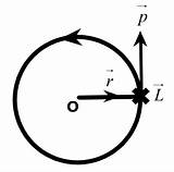 Momentum Angular Relation Rotating Widehat sketch template