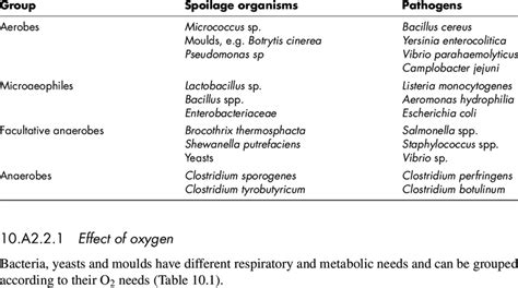 oxygen requirements   microorganisms  relevance  modified  scientific diagram
