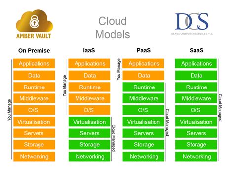 cloud service models explained iaas paas saas images