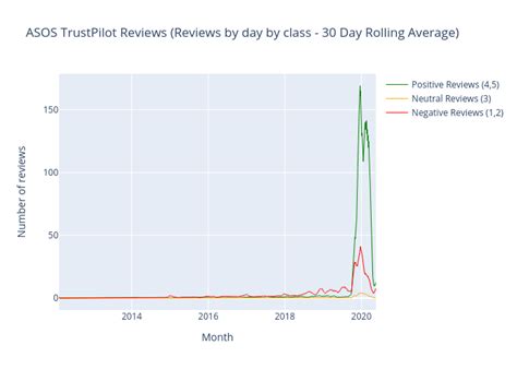 asos trustpilot reviews reviews  day  class  day rolling average scatter chart