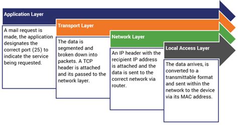 Tcp Ip Layers Explained Classification Of Tcp Ip Protocols