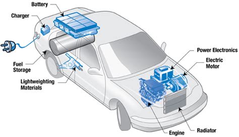 plug  hybrid electric vehicles alternative fuel vehicles