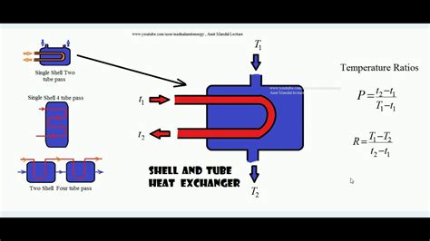 correction factor concept  heat exchanger   significance