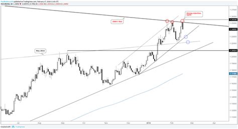 eur usd weekly technical forecast euro finds strong opposition again