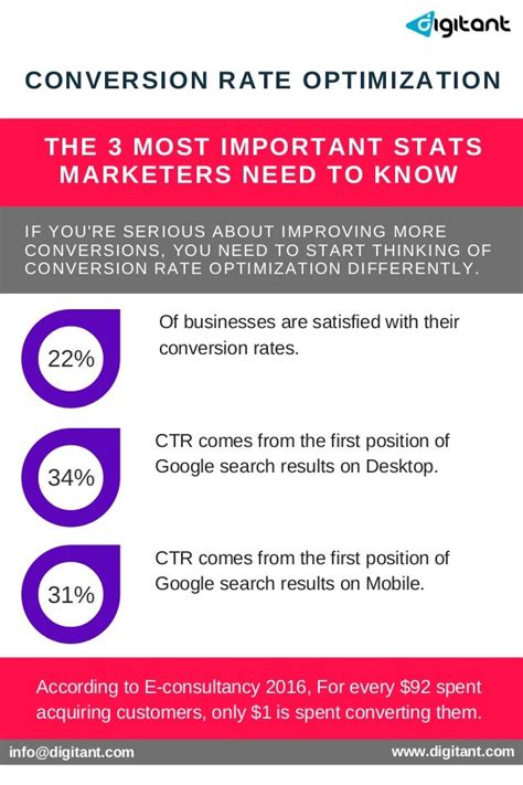 cro    important stats marketers
