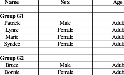 Name Sex And Age Of Gelada Individuals From Group G1 And