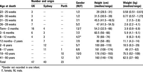 number gender height and weight of subjects in each age