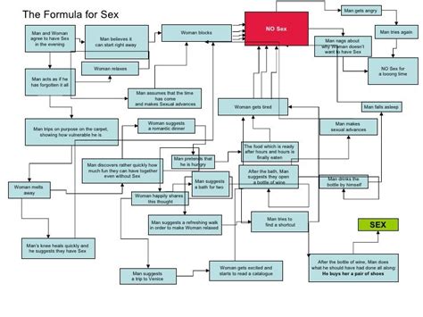 the formula for sex