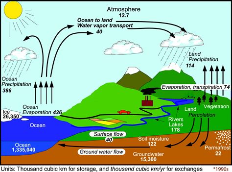 changing water cycle metlink weather climate teaching resources
