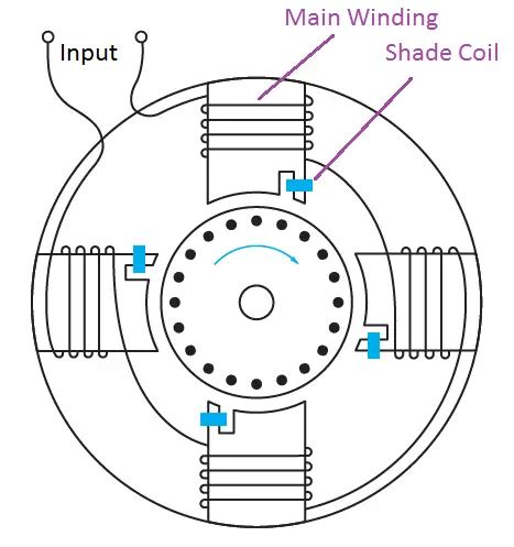shaded pole induction motor working advantages power rating electricalu