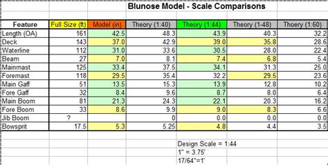 model build bluenose ii  scale determinations