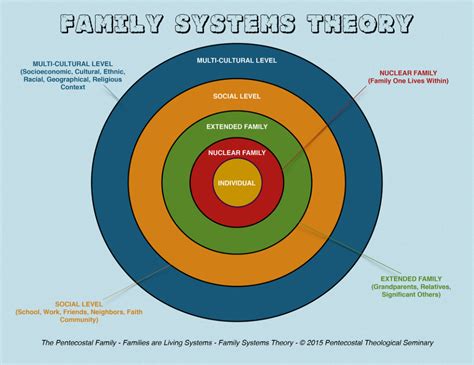 family systems framework     katrina  gentry