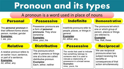 pronoun   types grammarvocab