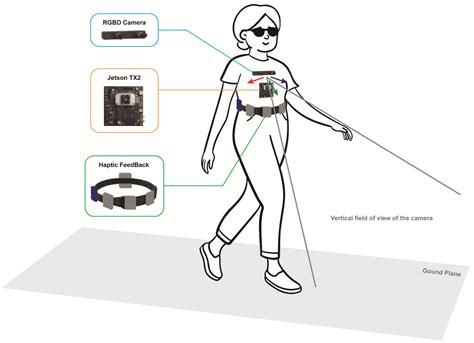 sensors  full text wearable travel aids  blind  partially sighted people  review