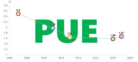pue    uptime institute blog