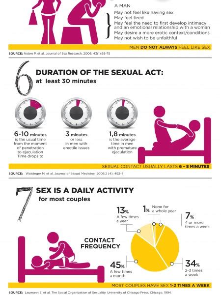 Myths And Facts About Sex Infographics Visual Ly