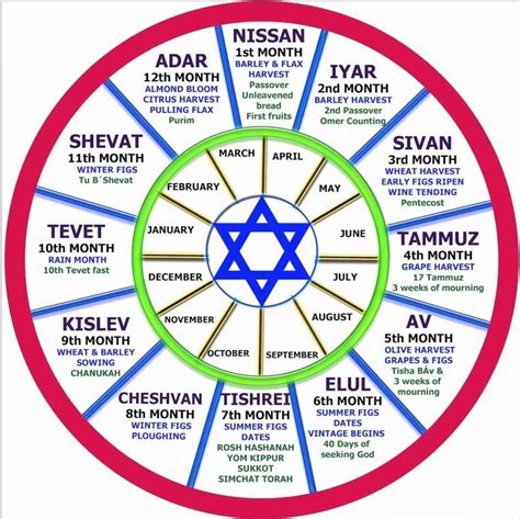 Hebrew Calendar 7th Month Jewish Calendar Hebrew Months Natal Charts