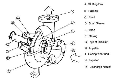 main parts   centrifugal pump description  components nuclear powercom