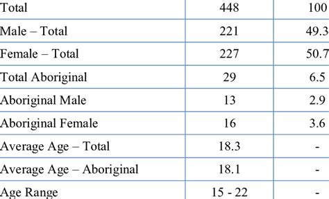 demographics demographics frequency  table
