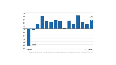U S Economy Grew 2 7 In Third Quarter