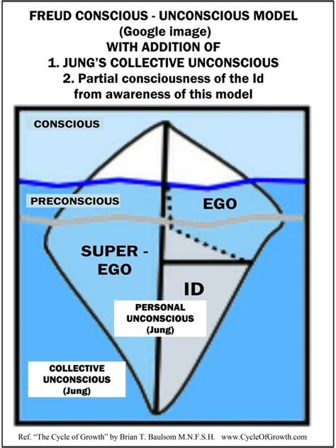 what is freud s iceberg theory quora