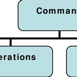 incident command system ics organisation  scientific diagram