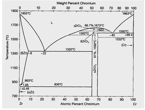solved   zirconium chromium phase diagram  answer cheggcom