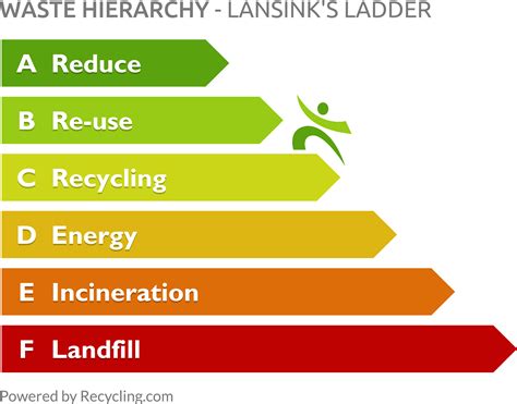 waste hierarchy lansinks ladder  ad lansink