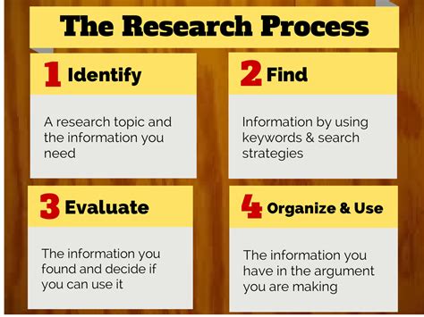 research process research organization composition ii libguides