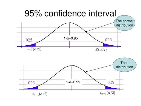 compute   confidence interval  confidence interval chart  chart